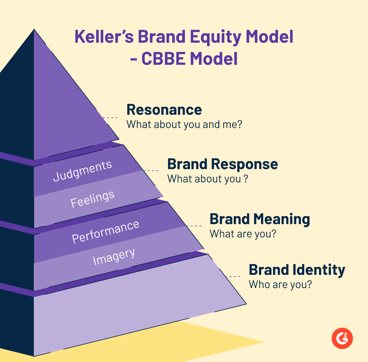 qualitative research techniques to measure brand equity